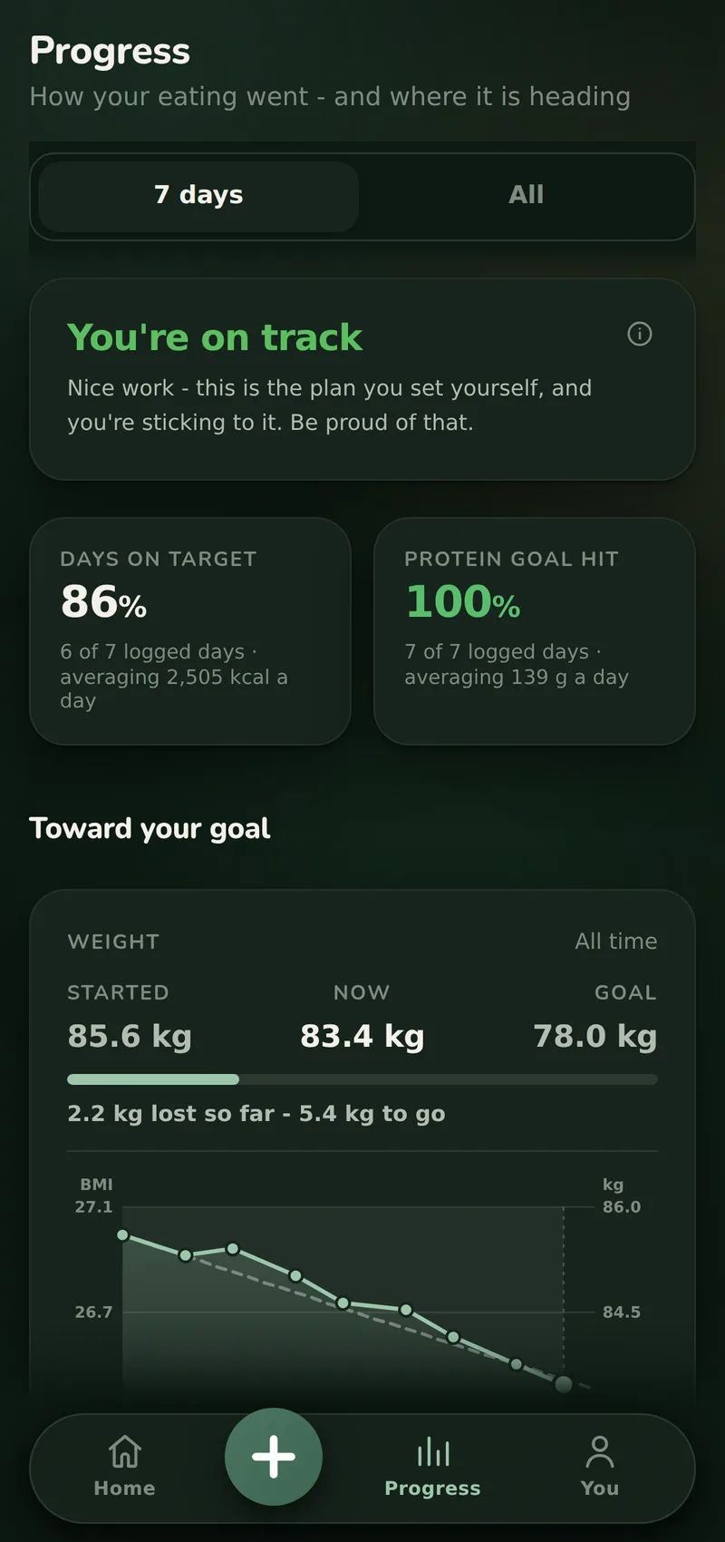Progress: the verdict for the week with the days on target and the protein goal counted under it, then Toward your goal with the weight you started at, are at now and are aiming for over the weight chart