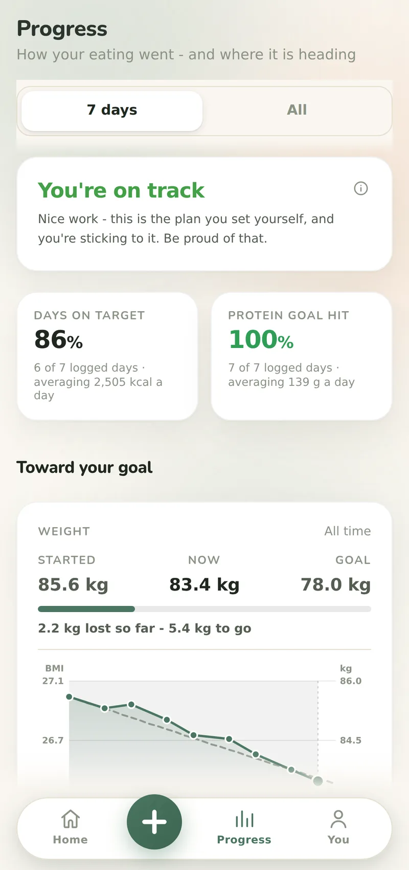 Progress: the verdict for the week with the days on target and the protein goal counted under it, then Toward your goal with the weight you started at, are at now and are aiming for over the weight chart